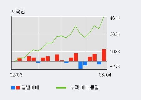 '에스엔유' 52주 신고가 경신, 단기·중기 이평선 정배열로 상승세