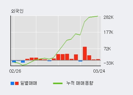 '일진다이아' 5% 이상 상승, 최근 3일간 외국인 대량 순매수