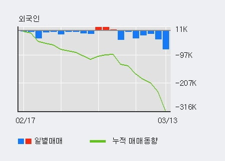 '대한제강' 5% 이상 상승, 외국인 3일 연속 순매수(1.9만주)