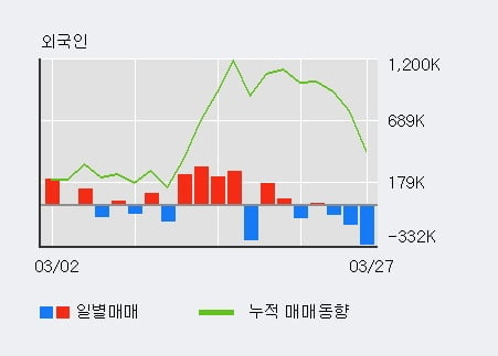 '이월드' 5% 이상 상승, 외국인 3일 연속 순매수(78.7만주)