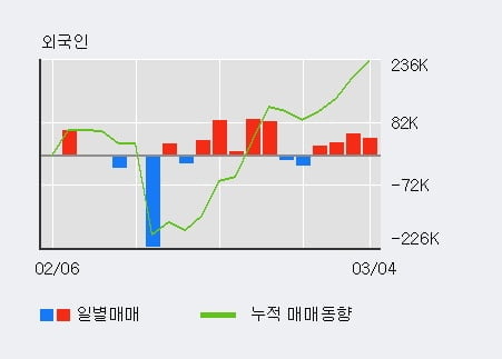 '헬릭스미스' 10% 이상 상승, 외국인 4일 연속 순매수(14.8만주)