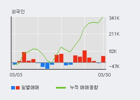 '차바이오텍' 10% 이상 상승, 전일 외국인 대량 순매수