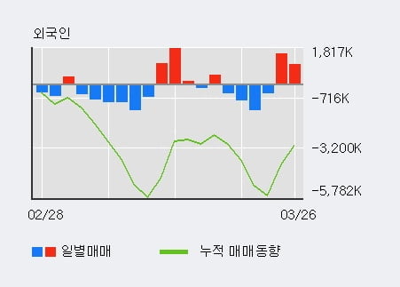 '한화생명' 5% 이상 상승, 전일 외국인 대량 순매수