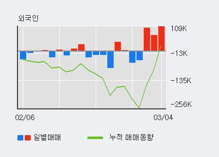 '메타랩스' 5% 이상 상승, 외국인 3일 연속 순매수(27.9만주)