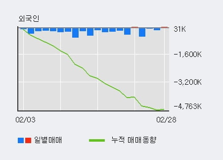 '파트론' 10% 이상 상승, 최근 5일간 기관 대량 순매수