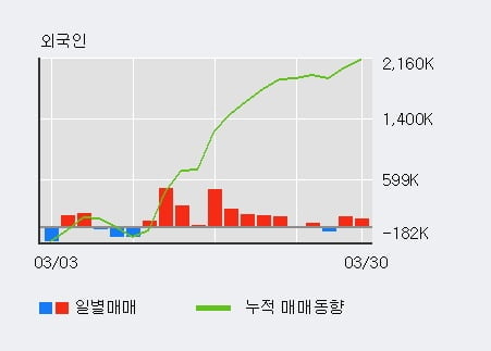 '셀트리온헬스케어' 10% 이상 상승, 전일 기관 대량 순매수