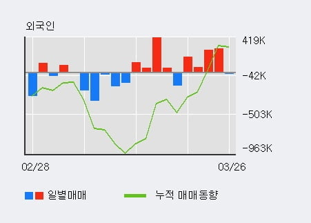 'KEC' 5% 이상 상승, 외국인, 기관 각각 3일, 5일 연속 순매수