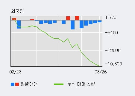 '한라IMS' 10% 이상 상승, 최근 3일간 기관 대량 순매수
