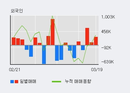 '이아이디' 5% 이상 상승, 외국인 3일 연속 순매수(93.5만주)