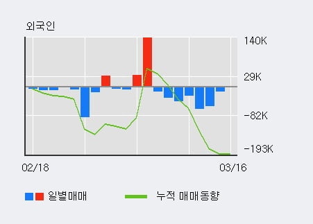 '네오위즈' 10% 이상 상승, 전일 기관 대량 순매수