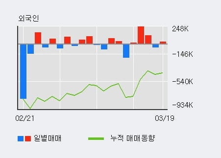 '웅진씽크빅' 5% 이상 상승, 기관 10일 연속 순매수(5.1만주)