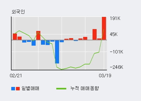 'JW홀딩스' 5% 이상 상승, 외국인 3일 연속 순매수(28.9만주)