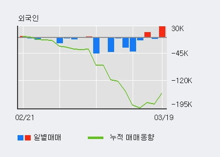 '한진중공업' 5% 이상 상승, 기관 3일 연속 순매수(2,161주)