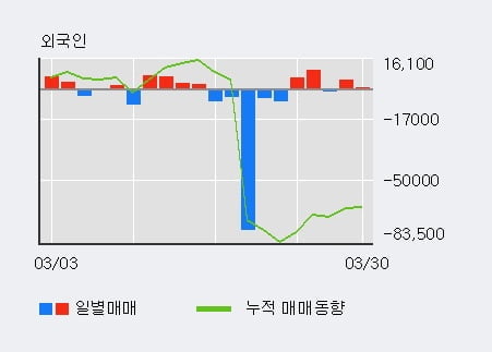 'CJ제일제당' 5% 이상 상승, 기관 3일 연속 순매수(1.7만주)