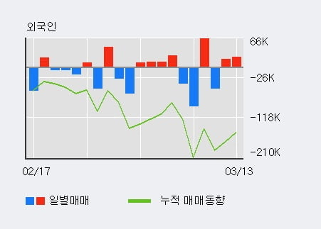 '비티원' 5% 이상 상승, 기관 5일 연속 순매수(516주)