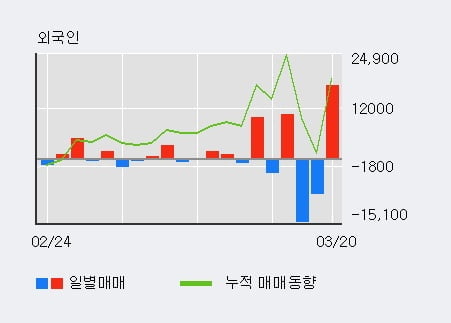 '해태제과식품' 5% 이상 상승, 전일 외국인 대량 순매수