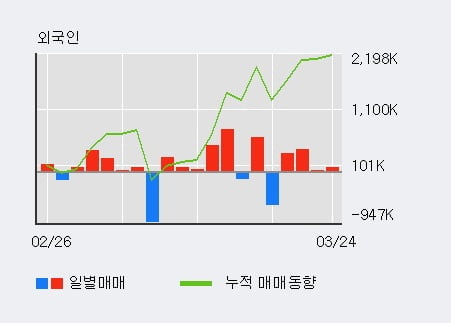 '쌍방울' 5% 이상 상승, 외국인 4일 연속 순매수(84.5만주)