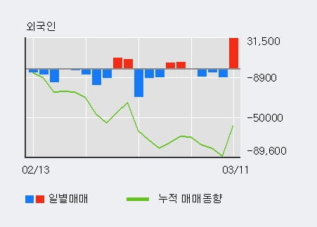 '코오롱생명과학' 10% 이상 상승, 전일 외국인 대량 순매수