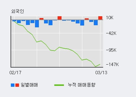 '일진전기' 5% 이상 상승, 기관 11일 연속 순매수(2,520주)