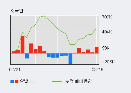 '파인테크닉스' 10% 이상 상승, 외국인 4일 연속 순매수(41.7만주)