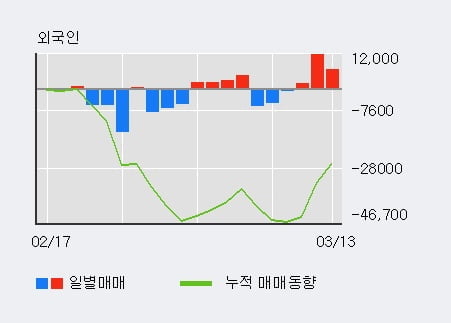 '인터파크' 10% 이상 상승, 외국인 3일 연속 순매수(2.0만주)