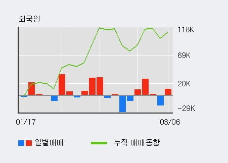 '컨버즈' 5% 이상 상승, 전일 외국인 대량 순매수