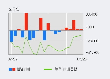 '진매트릭스' 52주 신고가 경신, 최근 3일간 외국인 대량 순매수