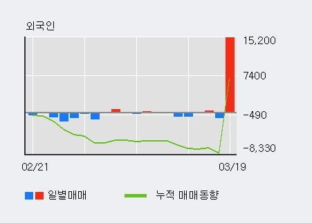 '호전실업' 5% 이상 상승, 기관 18일 연속 순매수(6.0만주)