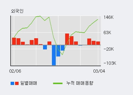 'KPX생명과학' 10% 이상 상승, 전일 외국인 대량 순매수