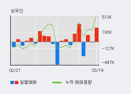 '우리들휴브레인' 15% 이상 상승, 전일 외국인 대량 순매수