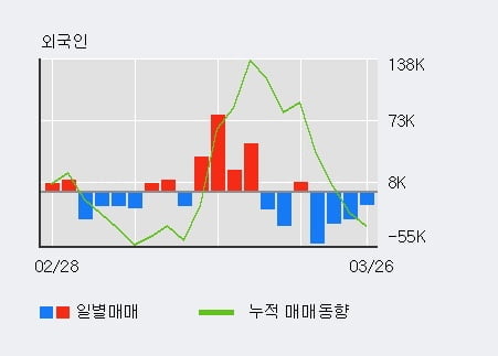 'KC코트렐' 5% 이상 상승, 주가 5일 이평선 상회, 단기·중기 이평선 역배열