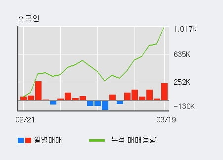 '비덴트' 10% 이상 상승, 전일 외국인 대량 순매수