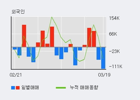 '한국화장품' 5% 이상 상승, 전일 외국인 대량 순매수