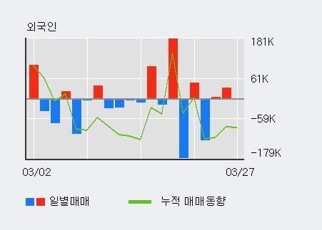 '메가엠디' 10% 이상 상승, 전일 외국인 대량 순매수