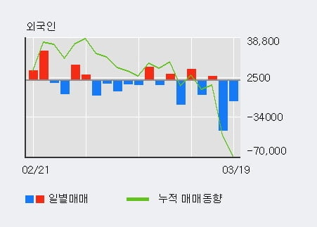 '윈스' 10% 이상 상승, 기관 5일 연속 순매수(7.6만주)