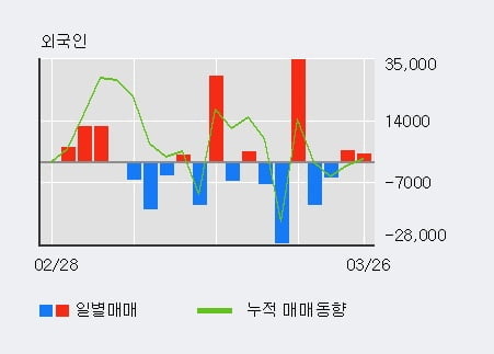 '코오롱플라스틱' 5% 이상 상승, 기관 3일 연속 순매수(1,064주)