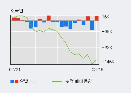 '비아트론' 10% 이상 상승, 기관 7일 연속 순매수(5.6만주)