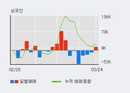 '제로투세븐' 10% 이상 상승, 전일 외국인 대량 순매수