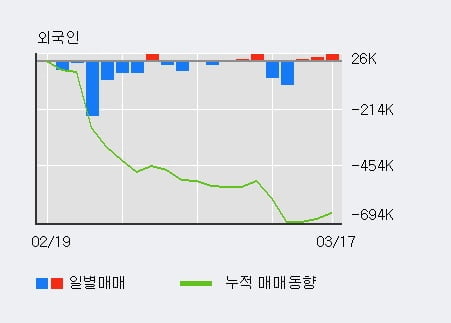 '한국콜마' 5% 이상 상승, 외국인 3일 연속 순매수(4.0만주)