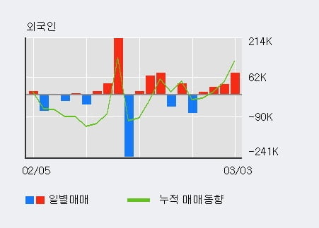 '에이치엔티' 10% 이상 상승, 전일 외국인 대량 순매수