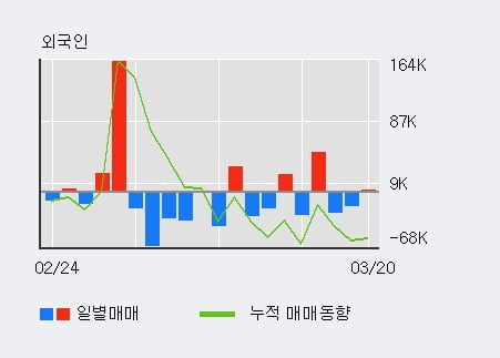 '유테크' 10% 이상 상승, 전일 외국인 대량 순매수