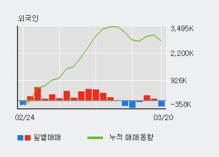 '한진칼' 5% 이상 상승, 전일 외국인 대량 순매수