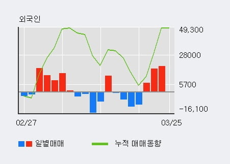 '테고사이언스' 10% 이상 상승, 최근 3일간 외국인 대량 순매수