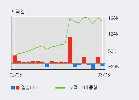 '코스맥스' 5% 이상 상승, 전일 기관 대량 순매수