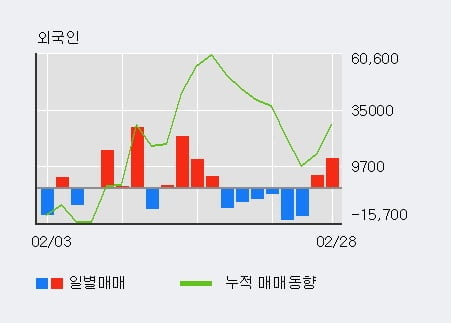 '노바렉스' 10% 이상 상승, 전일 기관 대량 순매수