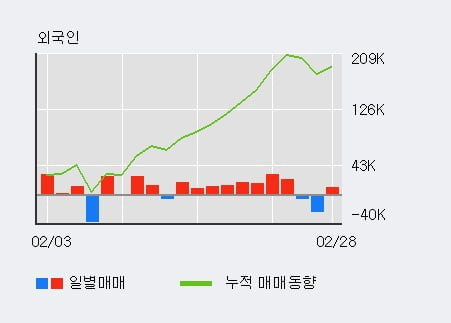 '해성디에스' 5% 이상 상승, 전일 외국인 대량 순매수