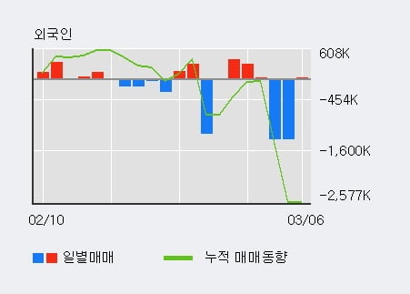 '에이비프로바이오' 10% 이상 상승, 외국인 3일 연속 순매수(70.0만주)