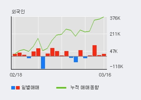 '알테오젠' 10% 이상 상승, 외국인 3일 연속 순매수(11.9만주)