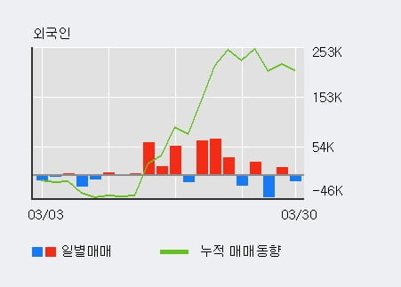 '서연이화' 5% 이상 상승, 주가 5일 이평선 상회, 단기·중기 이평선 역배열