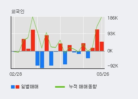 '휴마시스' 10% 이상 상승, 전일 외국인 대량 순매수